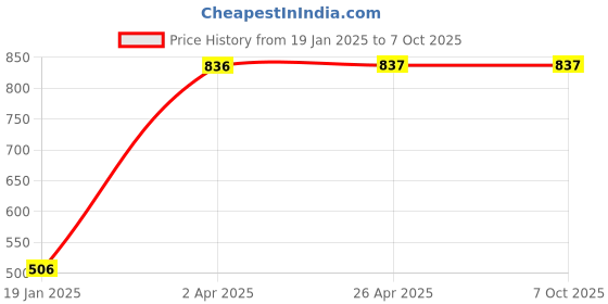 industrybuying.com Unique U 302NS Swivel Base Baby Vice (Jaw Width 40 mm) unique Price History Graph from 19 Jan 2025 to 7 Oct 2025