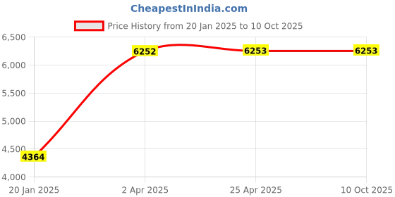 industrybuying.com Unique U 303 Open type vice (1/4 to 3 Inch, 16 Kg) unique Price History Graph from 20 Jan 2025 to 10 Oct 2025