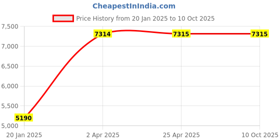 industrybuying.com Unique U 303 Open type vice (1/4 to 4 Inch, 19.7 Kg) unique Price History Graph from 20 Jan 2025 to 10 Oct 2025