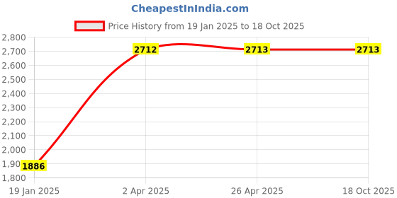 industrybuying.com Unique U 303 Open type vice (1/8 to 1.1/4 Inch, 4.7 Kg) unique Price History Graph from 19 Jan 2025 to 18 Oct 2025