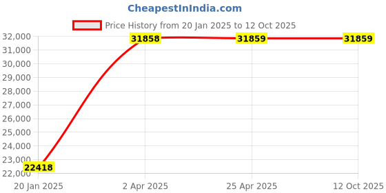 industrybuying.com Unique U 303 Open type vice (2 to 203.2 mm (8 Inch), 80 Kg) unique Price History Graph from 20 Jan 2025 to 11 Oct 2025