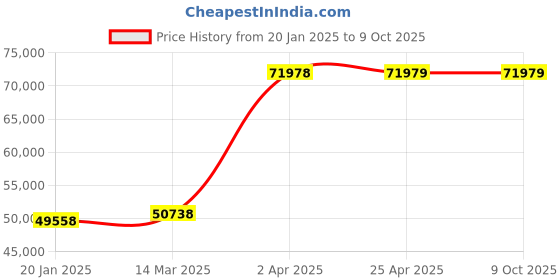 industrybuying.com Unique U 303 Open type vice (2 to 254 mm(10 Inch)) unique Price History Graph from 20 Jan 2025 to 8 Oct 2025