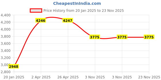 industrybuying.com Unique U 303N Open type vice (2 Inch, 6.5 Kg) unique Price History Graph from 20 Jan 2025 to 22 Nov 2025