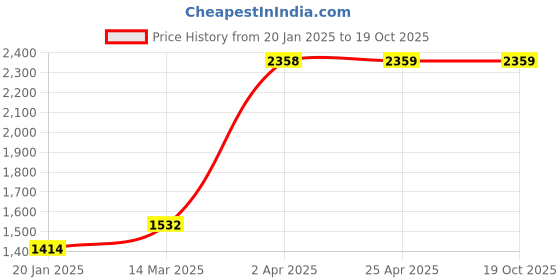 industrybuying.com Unique U 304 Self Locking Pipe Vice (1 1/2 Inch, 2.5 Kg) unique Price History Graph from 20 Jan 2025 to 18 Oct 2025