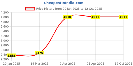 industrybuying.com Unique U 304 Self Locking Pipe Vice (2 1/2 Inch, 5 Kg) unique Price History Graph from 20 Jan 2025 to 12 Oct 2025