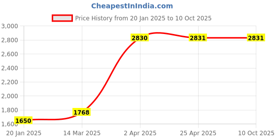 industrybuying.com Unique U 304 Self Locking Pipe Vice (2 Inch, 4 Kg) unique Price History Graph from 20 Jan 2025 to 10 Oct 2025