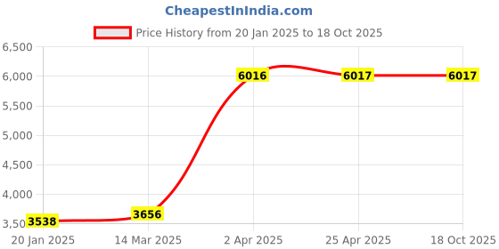 industrybuying.com Unique U 304 Self Locking Pipe Vice (3 1/2 Inch, 7.5 Kg) unique Price History Graph from 20 Jan 2025 to 18 Oct 2025