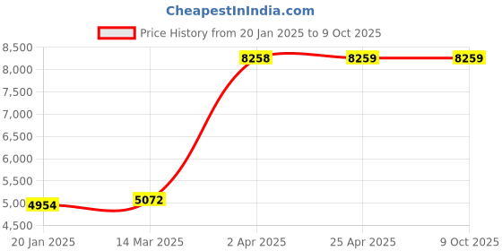 industrybuying.com Unique U 304 Self Locking Pipe Vice (4 1/2 Inch, 11 Kg) unique Price History Graph from 20 Jan 2025 to 9 Oct 2025