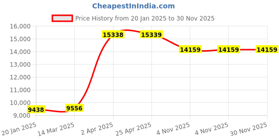 industrybuying.com Unique U 304 Self Locking Pipe Vice (6 Inch, 26 Kg) unique Price History Graph from 20 Jan 2025 to 30 Nov 2025