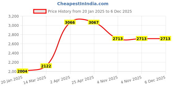 industrybuying.com Unique U 304RP Round Pillar Pipe Vice (1 1/2 Inch, 4.8 Kg) unique Price History Graph from 20 Jan 2025 to 5 Dec 2025
