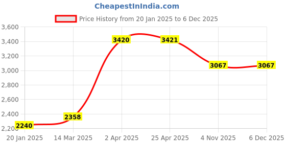 industrybuying.com Unique U 304RP Round Pillar Pipe Vice (2 Inch, 6.3 Kg) unique Price History Graph from 20 Jan 2025 to 5 Dec 2025