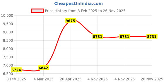 industrybuying.com Unique U 304RP Round Pillar Pipe Vice (4 Inch, 17.5 Kg) unique Price History Graph from 8 Feb 2025 to 25 Nov 2025