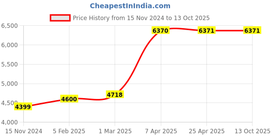 industrybuying.com Unique U 306 Jaw Width 125 mm Heavy Drill Vice unique Price History Graph from 15 Nov 2024 to 13 Oct 2025