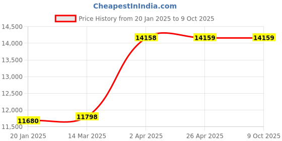 industrybuying.com Unique U 306 Jaw Width 200 mm Heavy Drill Vice unique Price History Graph from 20 Jan 2025 to 8 Oct 2025