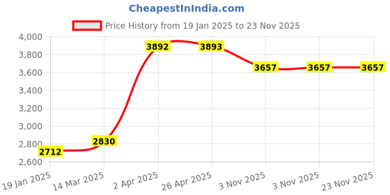 industrybuying.com Unique U 306 Jaw Width 75 mm Heavy Drill Vice unique Price History Graph from 19 Jan 2025 to 22 Nov 2025