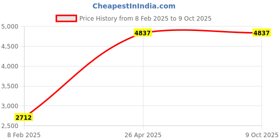 industrybuying.com Unique U 307  Unigrip Machine Vice (Jaw Width 80 mm) unique Price History Graph from 8 Feb 2025 to 9 Oct 2025