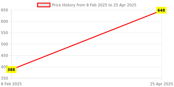 industrybuying.com Unique U 307D Fixed Base Baby Vice (Jaw Width 40 mm) unique Price History Graph from 8 Feb 2025 to 25 Apr 2025