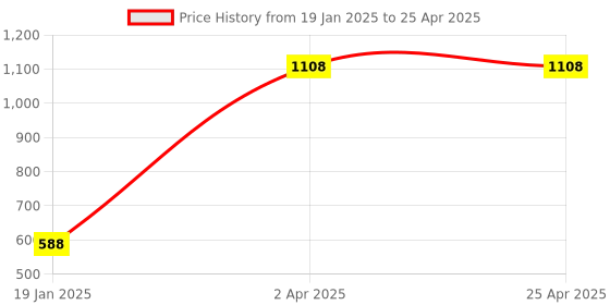 industrybuying.com Unique U 307D Fixed Base Baby Vice (Jaw Width 75 mm) unique Price History Graph from 19 Jan 2025 to 25 Apr 2025