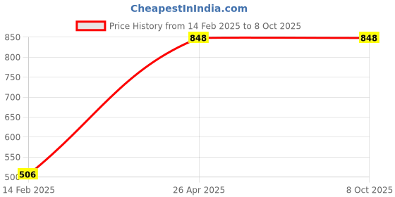 industrybuying.com Unique U 307D Swivel Base Baby Vice (Jaw Width 40 mm) unique Price History Graph from 14 Feb 2025 to 7 Oct 2025