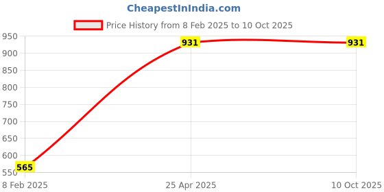 industrybuying.com Unique U 307D Swivel Base Baby Vice (Jaw Width 50 mm) unique Price History Graph from 8 Feb 2025 to 10 Oct 2025