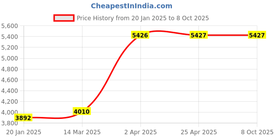industrybuying.com Unique U 307P Jaw Width 100 mm Precision Unigrip Vice unique Price History Graph from 20 Jan 2025 to 7 Oct 2025