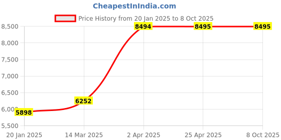 industrybuying.com Unique U 307P Jaw Width 120 mm Precision Unigrip Vice unique Price History Graph from 20 Jan 2025 to 8 Oct 2025