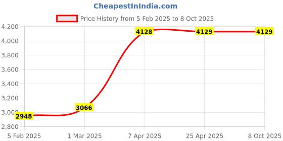 industrybuying.com Unique U 307P Jaw Width 80 mm Precision Unigrip Vice unique Price History Graph from 5 Feb 2025 to 8 Oct 2025