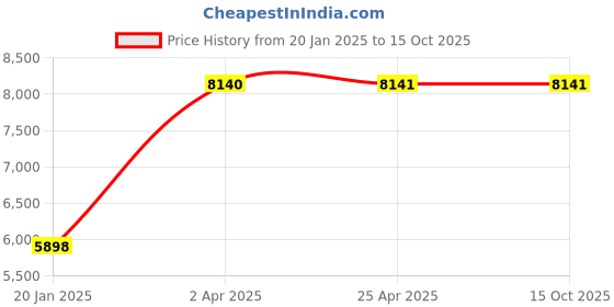 industrybuying.com Unique U 308 Mechanics Bench Vice (Jaw Width 115 mm , Weight 18.5 Kg) unique Price History Graph from 20 Jan 2025 to 15 Oct 2025