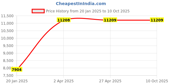 industrybuying.com Unique U 308 Mechanics Bench Vice (Jaw Width 125 mm , Weight 23.5 Kg) unique Price History Graph from 20 Jan 2025 to 10 Oct 2025