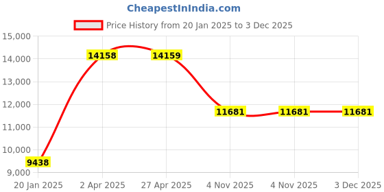 industrybuying.com Unique U 308 Mechanics Bench Vice (Jaw Width 150 mm , Weight 30 Kg) unique Price History Graph from 20 Jan 2025 to 3 Dec 2025