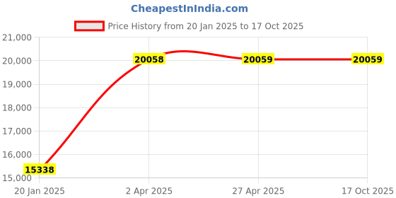 industrybuying.com Unique U 308 Mechanics Bench Vice (Jaw Width 200 mm , Weight 46.5 Kg) unique Price History Graph from 20 Jan 2025 to 17 Oct 2025