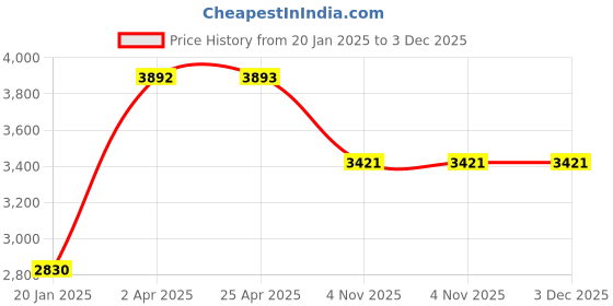 industrybuying.com Unique U 308 Mechanics Bench Vice (Jaw Width 80 mm , Weight 7.5 Kg) unique Price History Graph from 20 Jan 2025 to 3 Dec 2025