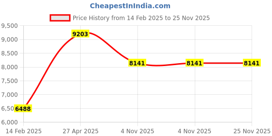 industrybuying.com Unique U 308 S Super Heavy Duty Bench Vice (Jaw Width 100 mm , Weight 18 Kg) unique Price History Graph from 14 Feb 2025 to 24 Nov 2025