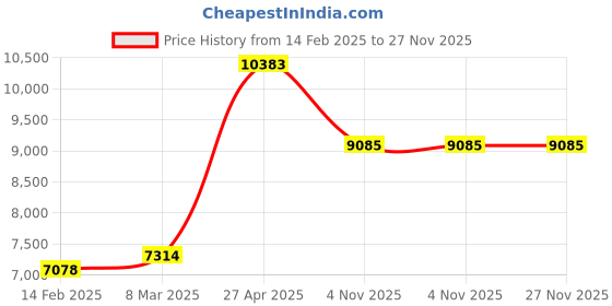 industrybuying.com Unique U 308 S Super Heavy Duty Bench Vice (Jaw Width 115 mm , Weight 21.8 Kg) unique Price History Graph from 14 Feb 2025 to 26 Nov 2025
