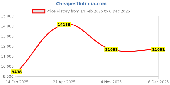 industrybuying.com Unique U 308 S Super Heavy Duty Bench Vice (Jaw Width 125 mm , Weight 27.2 Kg) unique Price History Graph from 14 Feb 2025 to 5 Dec 2025