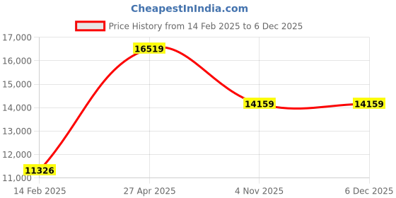 industrybuying.com Unique U 308 S Super Heavy Duty Bench Vice (Jaw Width 150 mm , Weight 34.5 Kg) unique Price History Graph from 14 Feb 2025 to 5 Dec 2025