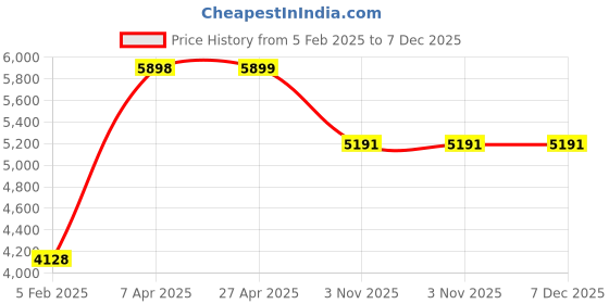 industrybuying.com Unique U 308 S Super Heavy Duty Bench Vice (Jaw Width 80 mm , Weight 9.5 Kg) unique Price History Graph from 5 Feb 2025 to 6 Dec 2025