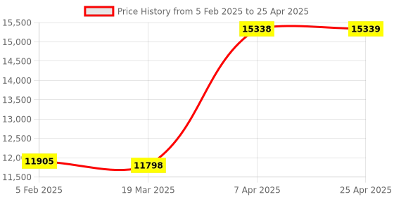 industrybuying.com Unique U 309 Fixed Base Super Milling Vice Bridge (Jaw Width 100 mm) unique Price History Graph from 5 Feb 2025 to 25 Apr 2025