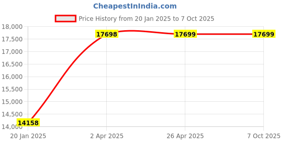 industrybuying.com Unique U 309 Fixed Base Super Milling Vice Bridge (Jaw Width 125 mm) unique Price History Graph from 20 Jan 2025 to 7 Oct 2025