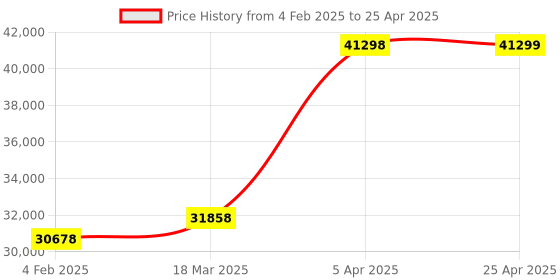 industrybuying.com Unique U 309 Fixed Base Super Milling Vice Bridge (Jaw Width 200 mm) unique Price History Graph from 4 Feb 2025 to 25 Apr 2025