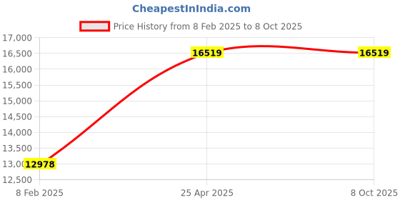 industrybuying.com Unique U 309S Swivel Base Super Milling Vice Bridge (Jaw Width 100 mm) unique Price History Graph from 8 Feb 2025 to 8 Oct 2025