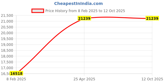 industrybuying.com Unique U 309S Swivel Base Super Milling Vice Bridge (Jaw Width 125 mm) unique Price History Graph from 8 Feb 2025 to 12 Oct 2025