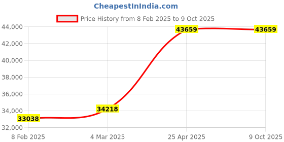 industrybuying.com Unique U 309S Swivel Base Super Milling Vice Bridge (Jaw Width 200 mm) unique Price History Graph from 8 Feb 2025 to 9 Oct 2025