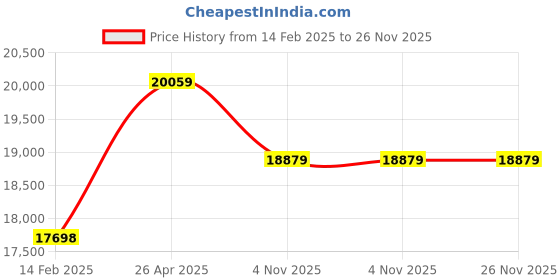 industrybuying.com Unique U 310 152.4 mm (6 Inch) Milling Machine Vice unique Price History Graph from 14 Feb 2025 to 25 Nov 2025