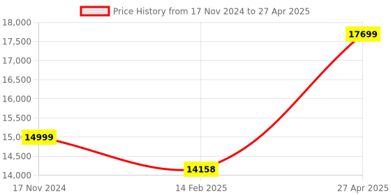 industrybuying.com Unique U 310 Fixed Base Milling Machine Vice (Jaw Width 125 mm) unique Price History Graph from 17 Nov 2024 to 27 Apr 2025