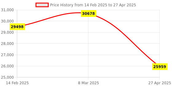 industrybuying.com Unique U 310 Fixed Base Milling Machine Vice (Jaw Width 200 mm) unique Price History Graph from 14 Feb 2025 to 27 Apr 2025