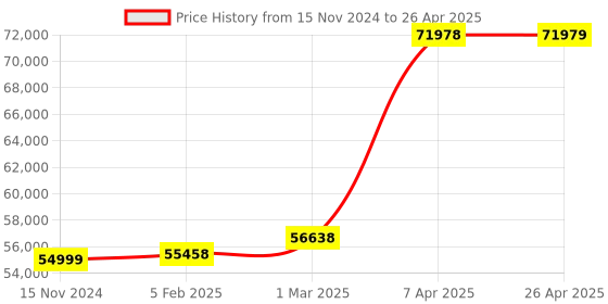 industrybuying.com Unique U 310 Fixed Base Milling Machine Vice (Jaw Width 250 mm) unique Price History Graph from 15 Nov 2024 to 26 Apr 2025