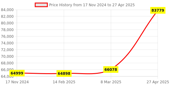 industrybuying.com Unique U 310 Fixed Base Milling Machine Vice (Jaw Width 300 mm) unique Price History Graph from 17 Nov 2024 to 27 Apr 2025
