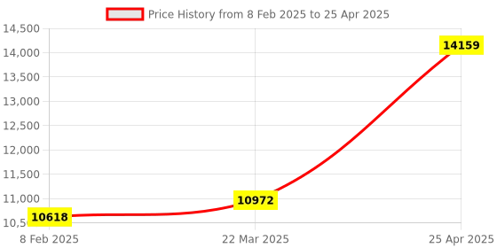 industrybuying.com Unique U 310 Fixed Base Milling Vice (Jaw Width 100 mm) unique Price History Graph from 8 Feb 2025 to 25 Apr 2025