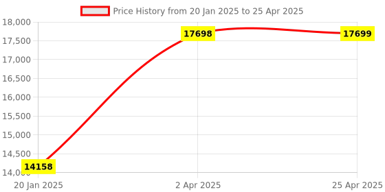 industrybuying.com Unique U 310 Fixed Base Milling Vice (Jaw Width 125 mm) unique Price History Graph from 20 Jan 2025 to 25 Apr 2025